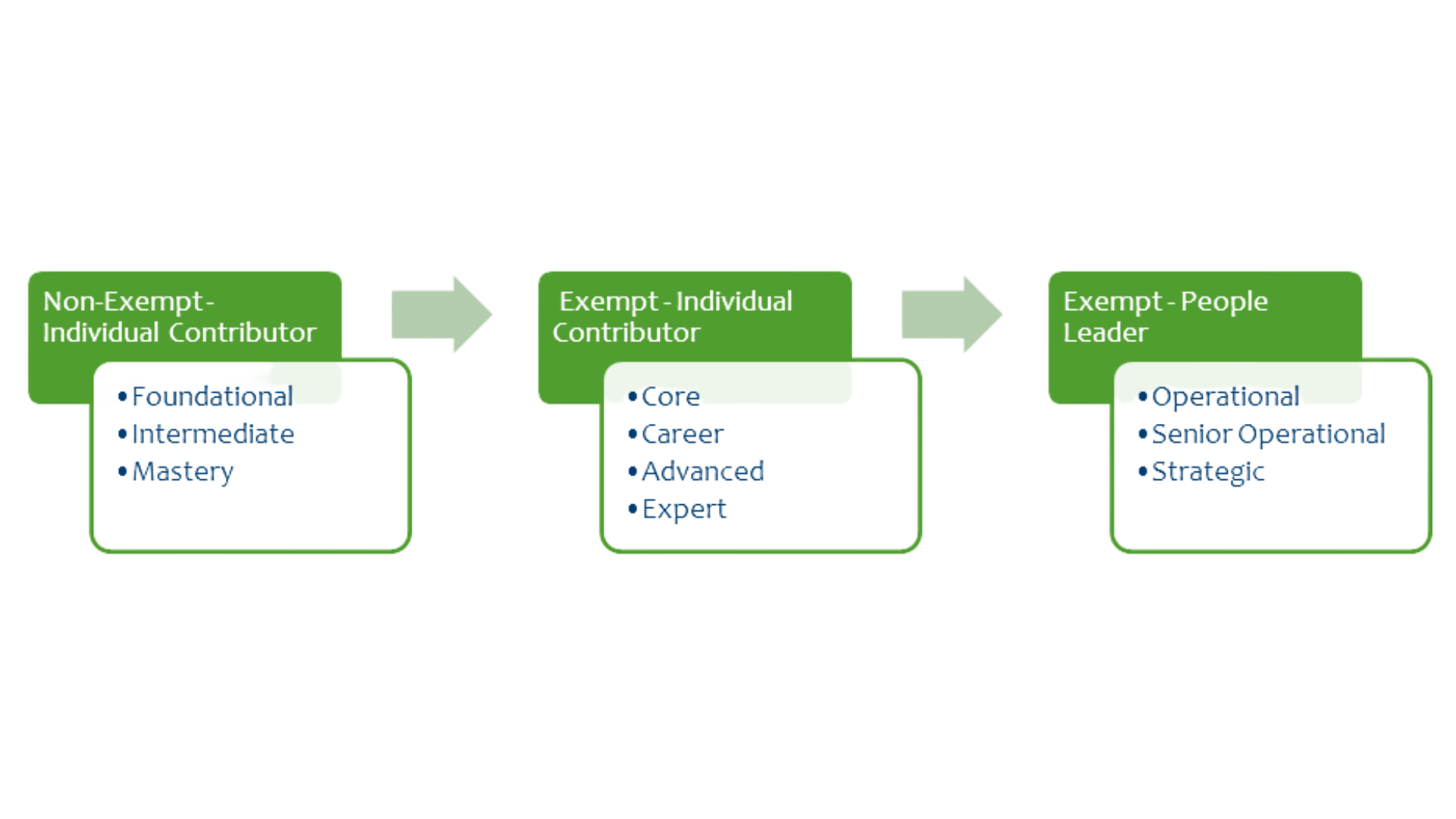 Job Level Structure Paid chart